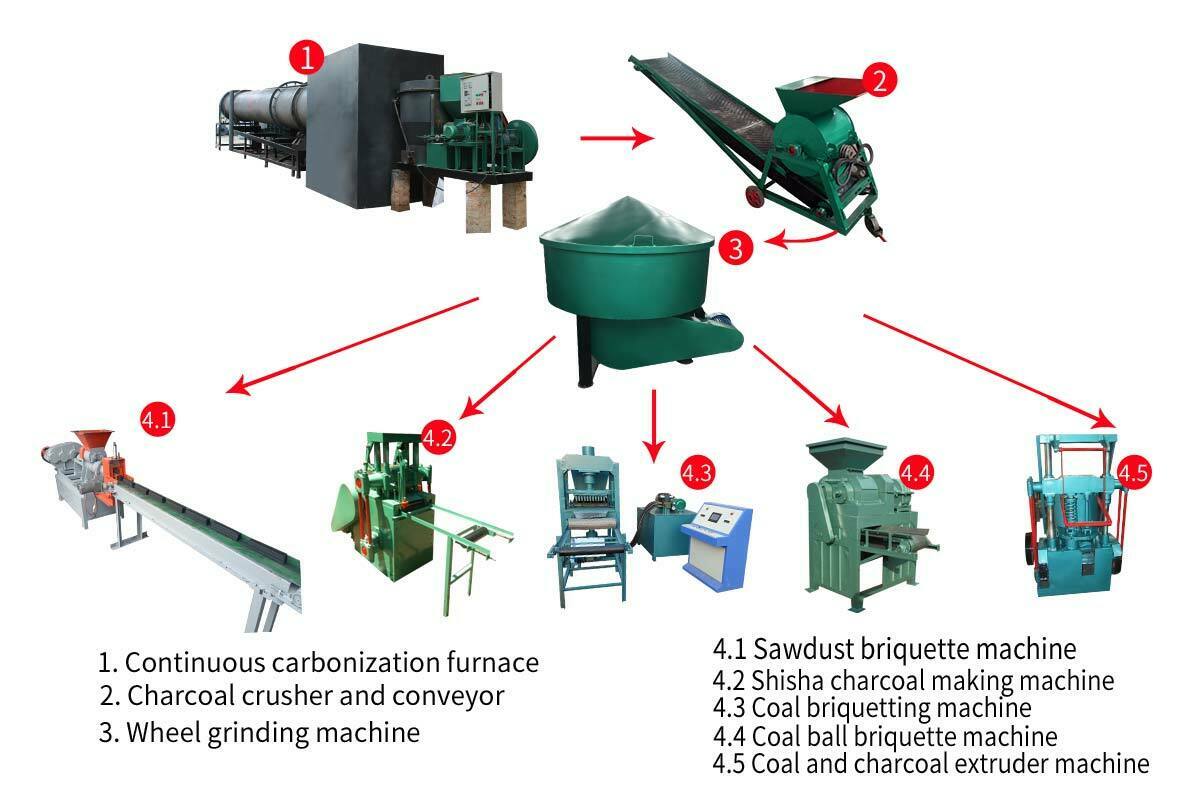 Charcoal Briquette Production Line